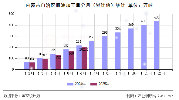 內蒙古自治區原油加工量分月（累計值）統計