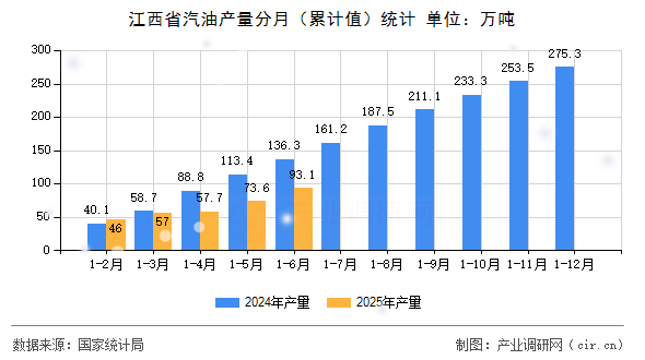 江西省汽油產量分月（累計值）統計