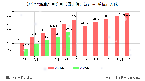 遼寧省煤油產量分月（累計值）統計圖