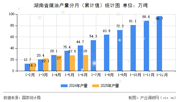 湖南省煤油產量分月（累計值）統計圖