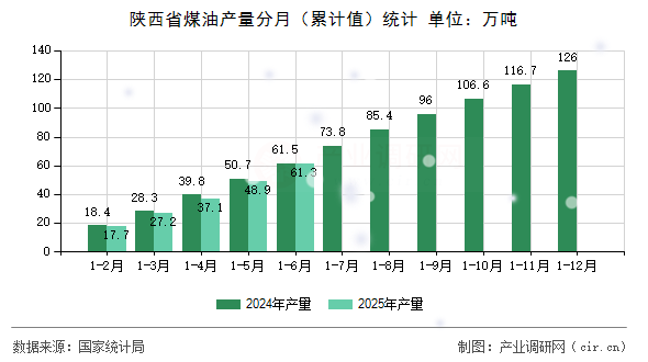 陜西省煤油產量分月（累計值）統計