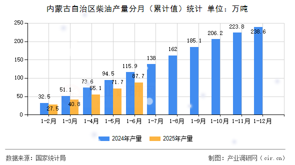 內蒙古自治區柴油產量分月（累計值）統計