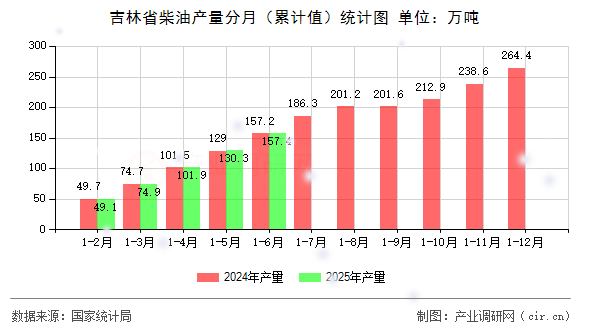 吉林省柴油產量分月（累計值）統(tǒng)計圖