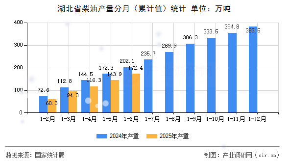 湖北省柴油產量分月（累計值）統計