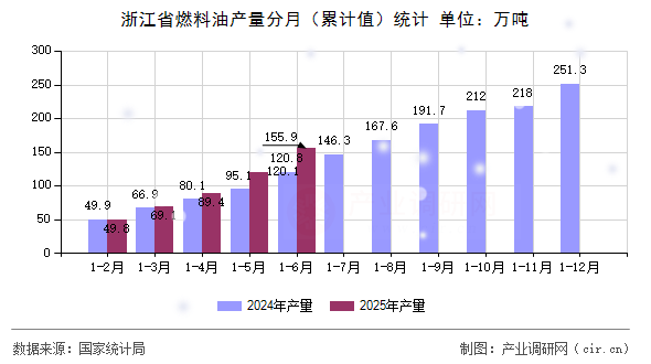 浙江省燃料油產量分月（累計值）統計