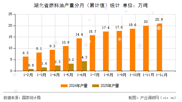 湖北省燃料油產量分月(累計值)統計 湖北省燃料油產量分月(累計值)統計