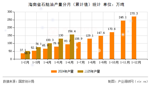海南省石腦油產量分月（累計值）統計