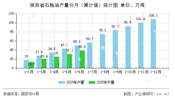 陜西省石腦油產量分月（累計值）統計圖
