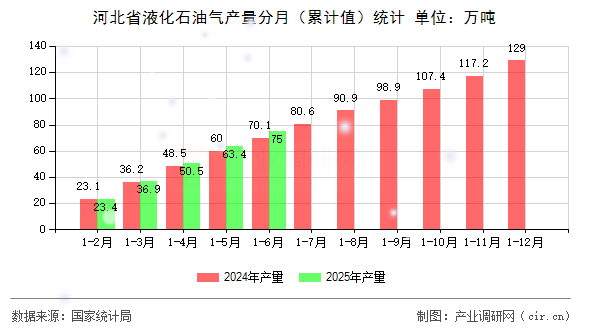 河北省液化石油氣產量分月（累計值）統計