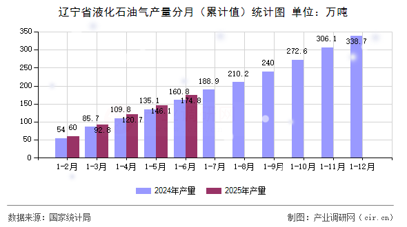 遼寧省液化石油氣產量分月（累計值）統計圖