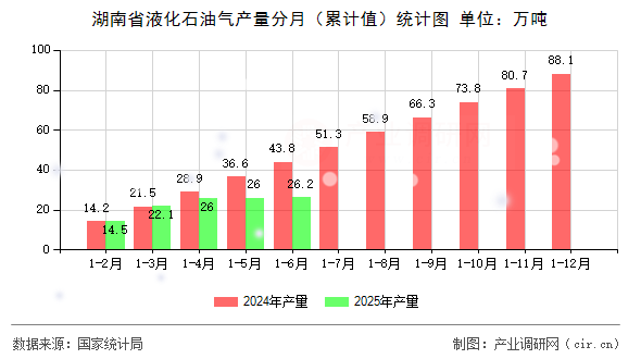 湖南省液化石油氣產量分月（累計值）統計圖