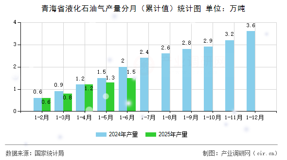 青海省液化石油氣產(chǎn)量分月(累計值)統(tǒng)計圖 青海省液化石油氣產(chǎn)量分月(累計值)統(tǒng)計圖