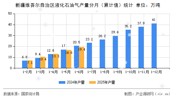 新疆維吾爾自治區液化石油氣產量分月（累計值）統計