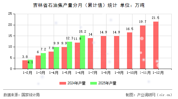 吉林省石油焦產(chǎn)量分月（累計(jì)值）統(tǒng)計(jì)