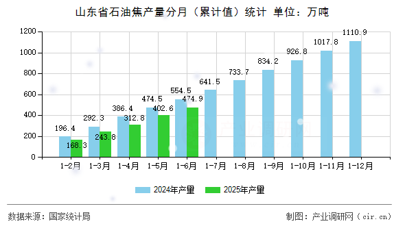 山東省石油焦產量分月（累計值）統計