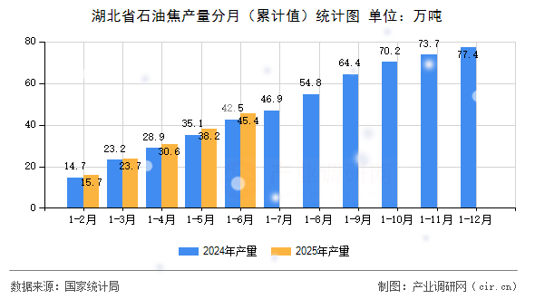 湖北省石油焦產量分月（累計值）統計圖