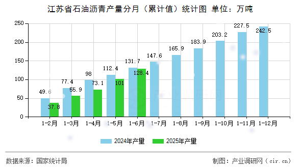 江蘇省石油瀝青產(chǎn)量分月（累計(jì)值）統(tǒng)計(jì)圖