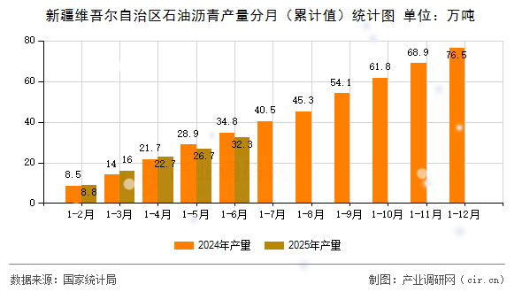 新疆維吾爾自治區(qū)石油瀝青產(chǎn)量分月（累計值）統(tǒng)計圖