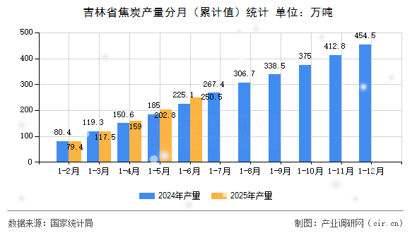 吉林省焦炭產量分月（累計值）統計