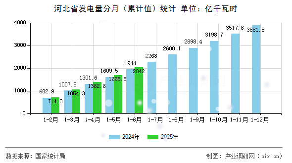 河北省發電量分月（累計值）統計