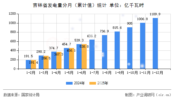 吉林省發電量分月（累計值）統計