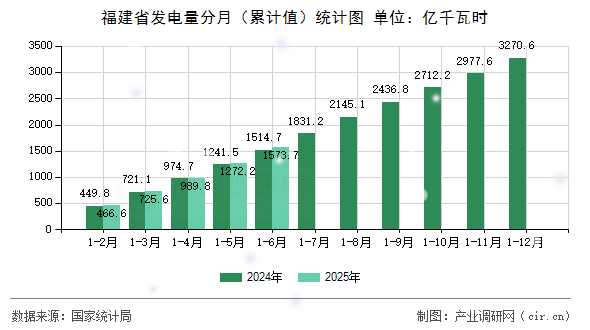 福建省發電量分月（累計值）統計圖