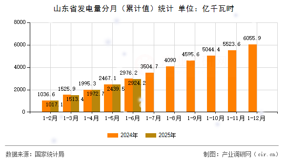 山東省發電量分月（累計值）統計