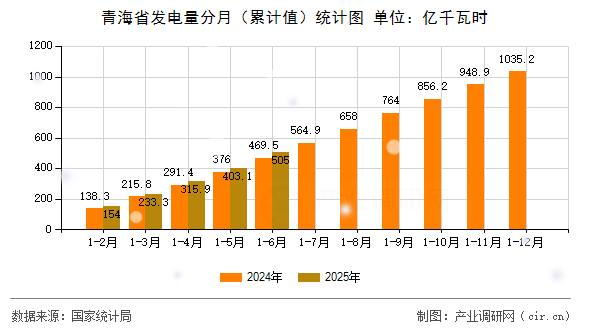 青海省發電量分月（累計值）統計圖