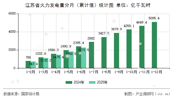 江蘇省火力發電量分月（累計值）統計圖