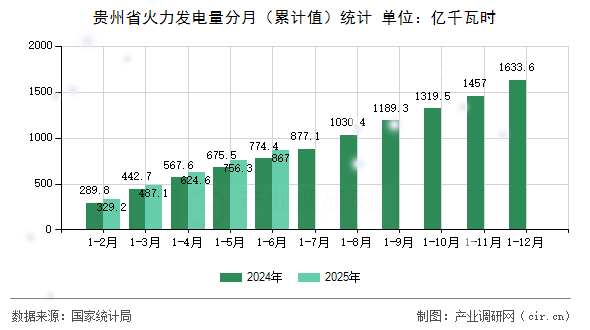 貴州省火力發電量分月(累計值)統計 貴州省火力發電量分月(累計值)統計
