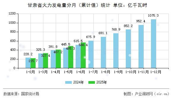 甘肅省火力發(fā)電量分月（累計(jì)值）統(tǒng)計(jì)