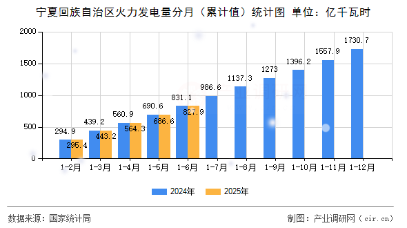 寧夏回族自治區火力發電量分月（累計值）統計圖