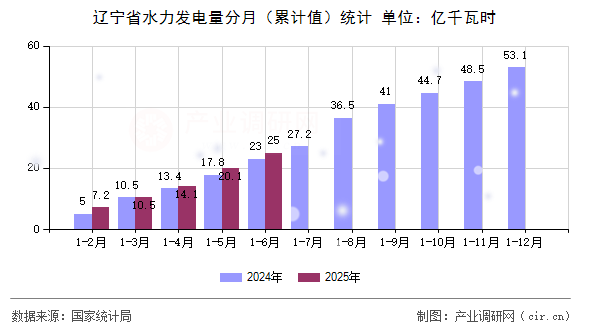遼寧省水力發電量分月（累計值）統計