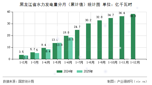 黑龍江省水力發電量分月（累計值）統計圖
