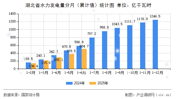 湖北省水力發電量分月（累計值）統計圖