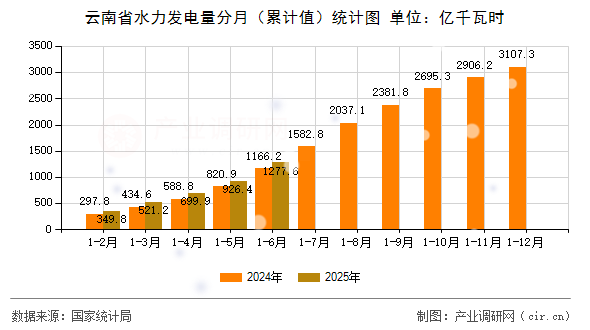 云南省水力發(fā)電量分月(累計(jì)值)統(tǒng)計(jì)圖 云南省水力發(fā)電量分月(累計(jì)值)統(tǒng)計(jì)圖
