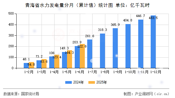 青海省水力發電量分月（累計值）統計圖