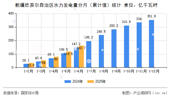 新疆維吾爾自治區水力發電量分月（累計值）統計