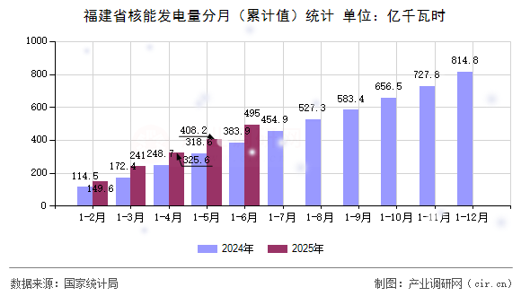 福建省核能發電量分月（累計值）統計