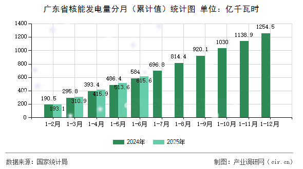 廣東省核能發電量分月（累計值）統計圖