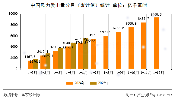 中國風力發電量分月（累計值）統計