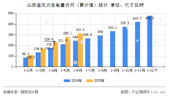 山西省風力發電量分月（累計值）統計