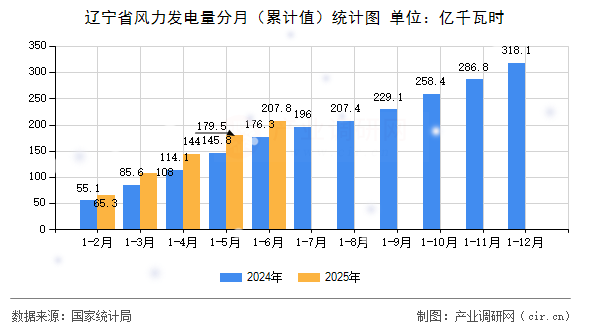 遼寧省風力發電量分月（累計值）統計圖