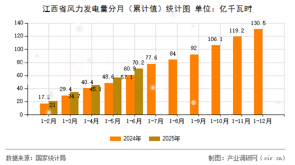 江西省風力發電量分月（累計值）統計圖