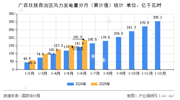 廣西壯族自治區風力發電量分月（累計值）統計