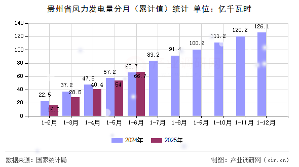 貴州省風力發電量分月（累計值）統計