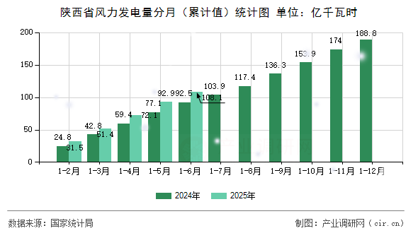 陜西省風力發電量分月（累計值）統計圖