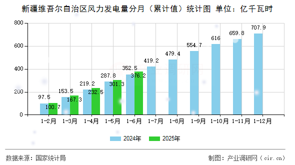 新疆維吾爾自治區(qū)風(fēng)力發(fā)電量分月（累計值）統(tǒng)計圖