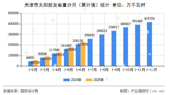天津市太陽能發電量分月(累計值)統計 天津市太陽能發電量分月(累計值)統計