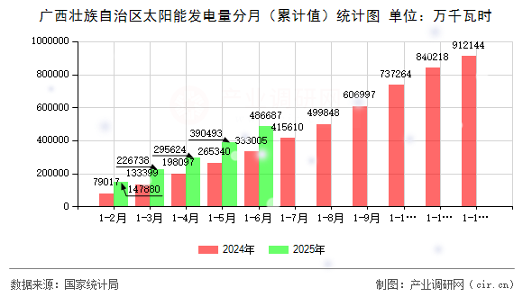 廣西壯族自治區(qū)太陽能發(fā)電量分月（累計(jì)值）統(tǒng)計(jì)圖